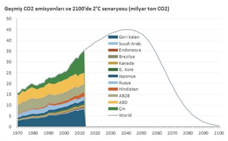 Climate Change Bringing Carbon Emissions Under Control ü Turkey has stated its commitment to reducing greenhouse gas emission by 2030, it aims to cut the current number of emissions by 21% from 1.