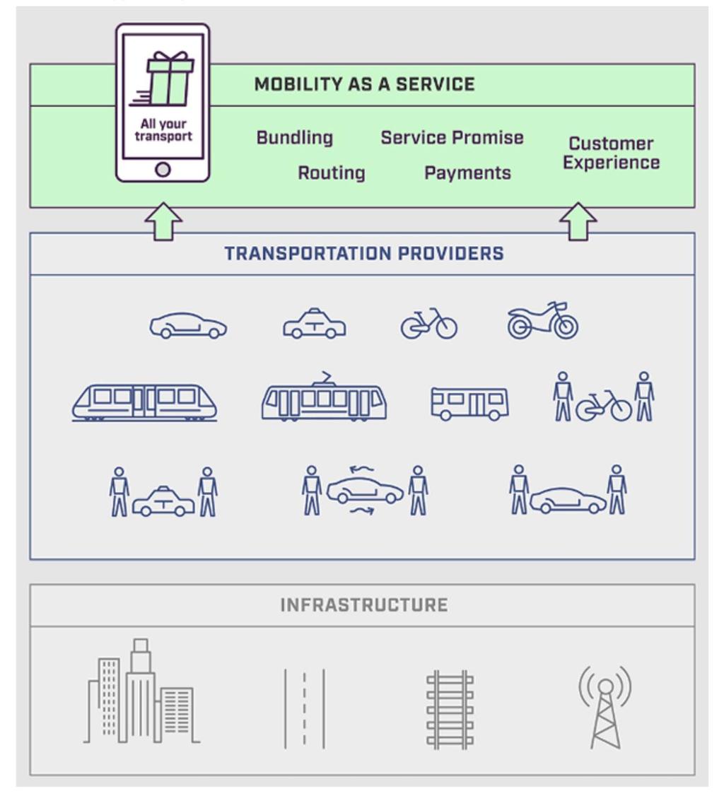 MaaS does not compete with transport, will not replace any transport service.