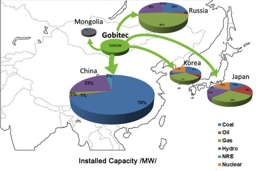 Northern part of China/ Green and Sustainable Energy REGIONAL