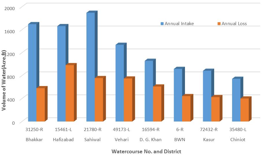 relationship of water saved and percentage of watercourse lining length.