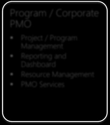 Product Development (NPD) Comprehensive EPM Capacity Planning / Resource