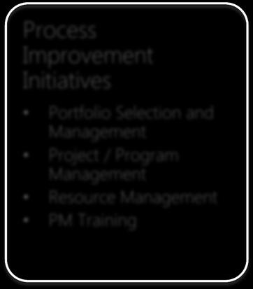 Reporting and Dashboard Resource Management PMO Services Process Improvement