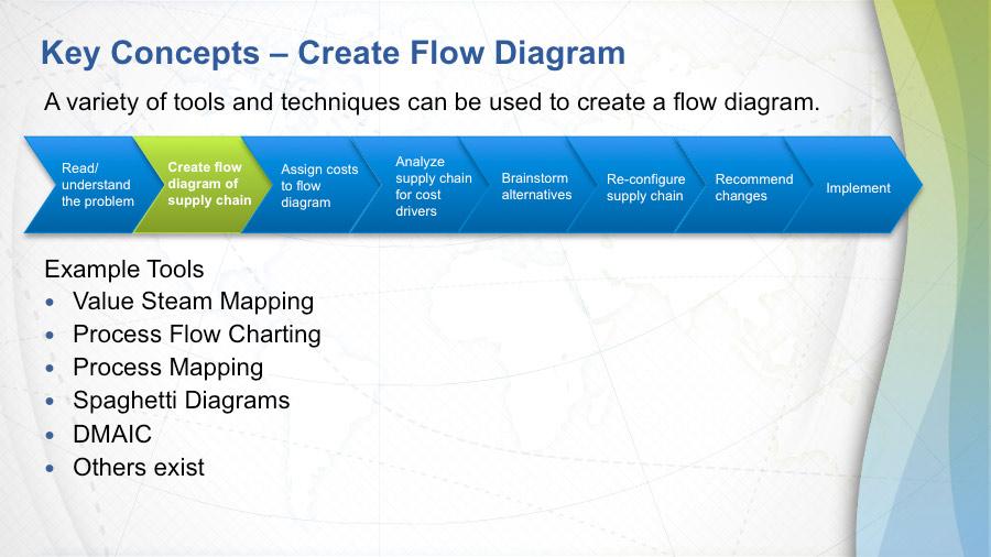 If we look at the key concepts here on creating the flow, there's lots of different tools into value streaming, process flow charting, process