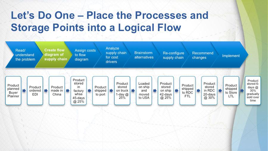 So if we take each one of the bullet points that were shown on the earlier slide, we can build a flow. And our expectation is that you can build this flow by analyzing the components.