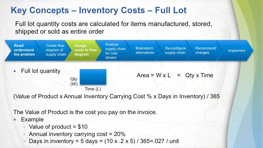 Inventory costs with full lot, again, length times width or quantity times time. The full formula of this is the value of the product times the annual carrying costs.