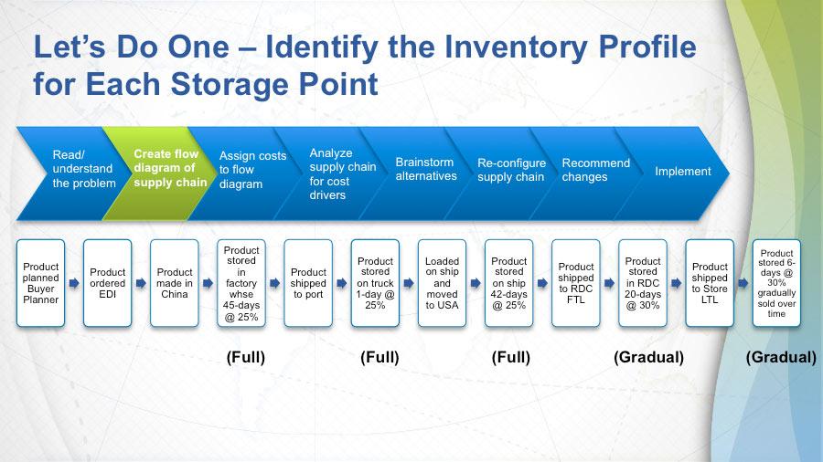 So let's apply the inventory's analysis of full lot versus gradual depletion to our current problem. And if we look at products stored in the factory, 10,000 goes in, 10,000 goes out. It's full lot.