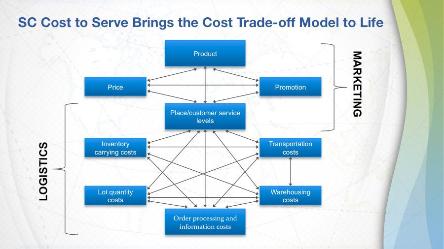 Cost to serve really brings to life all of the trade- offs that are defined in the trade- off model for supply chain management.