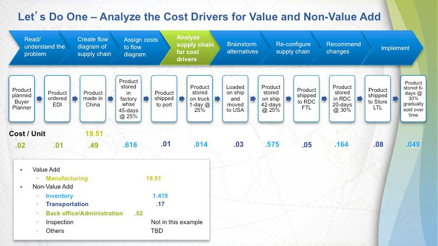 So if we look at the cost that we've defined for each one of the components of our supply chain. We can look at, the items in blue here, are non- value added costs.