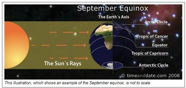 More coming up in Topic #11 (class notes p 61) The September Equinox is today: Sep 23rd!