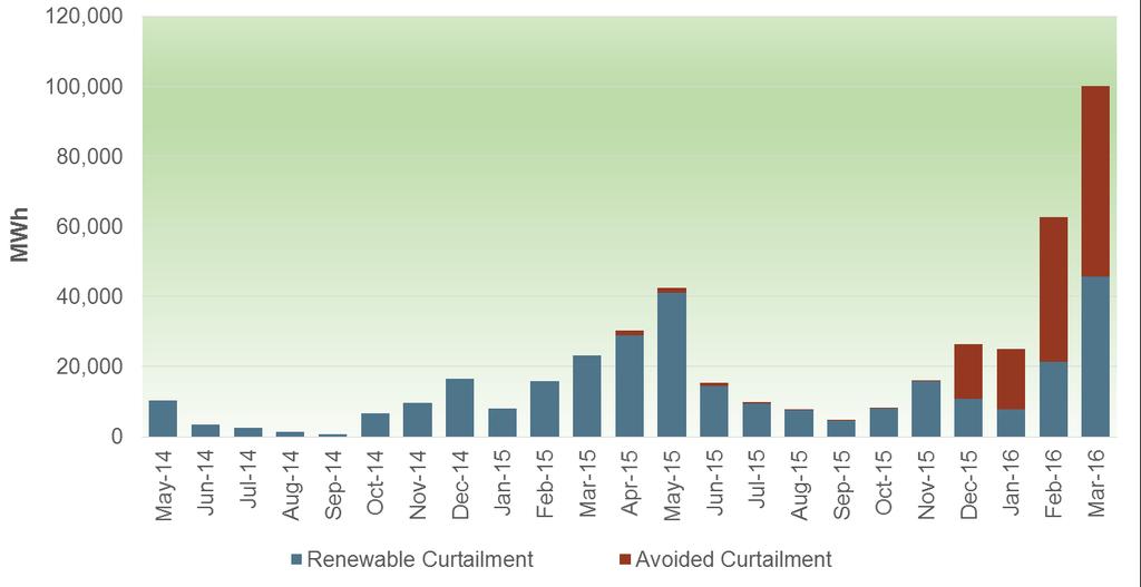 Wind/Solar avoided curtailment has significantly increased due to EIM.
