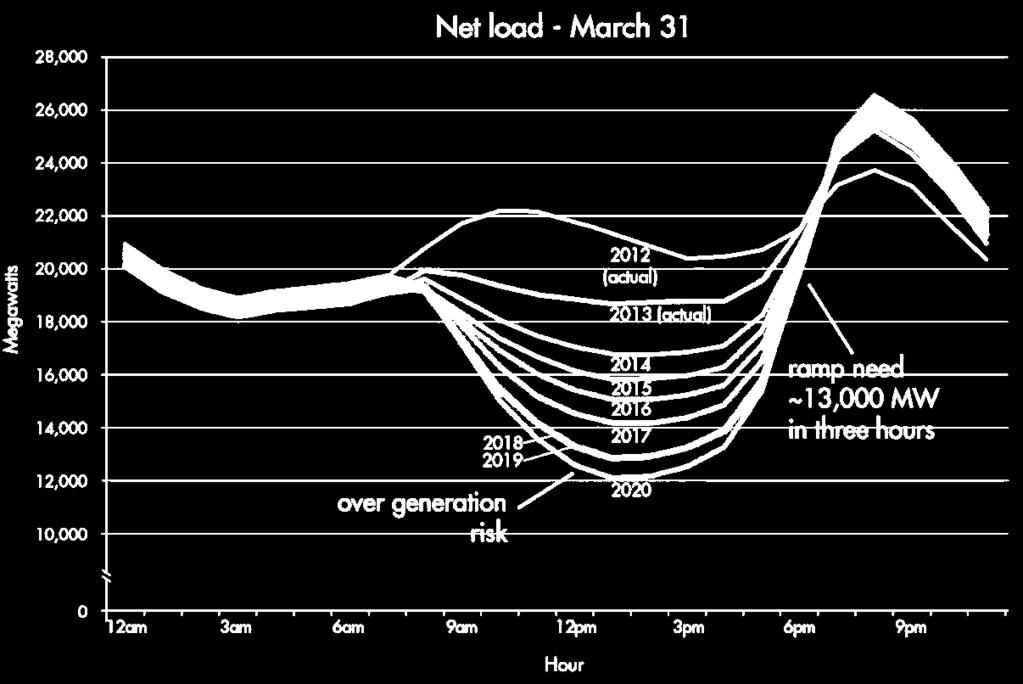 Original estimate of net-load as more renewables are integrated into the grid Typical