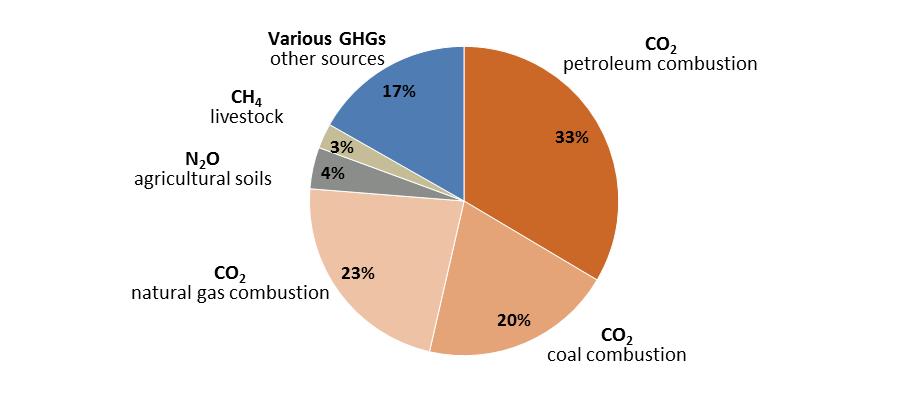 Figure 2. U.S GHG Emissions by Source and Gas 2016 Data Measured in Metric Tons of CO 2-Equivalent Source: Prepared by CRS; data from EPA, Inventory of U.S. Greenhouse Gas Emissions and Sinks: 1990 2016, April 2018, https://www.