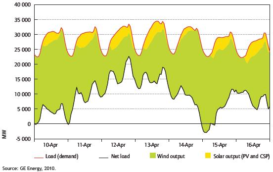 Large variability of renewables