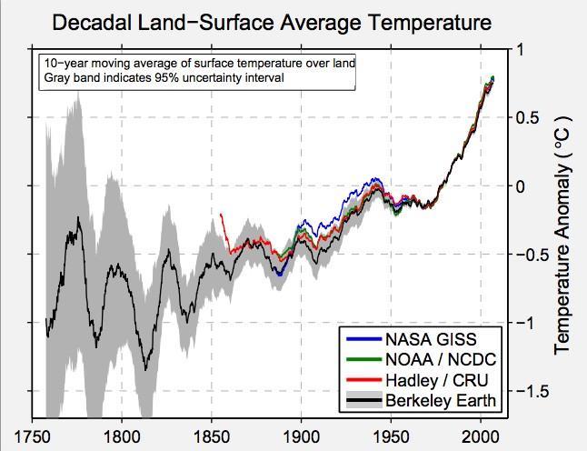Climatic Changes Global land temperatures have increased by 1.