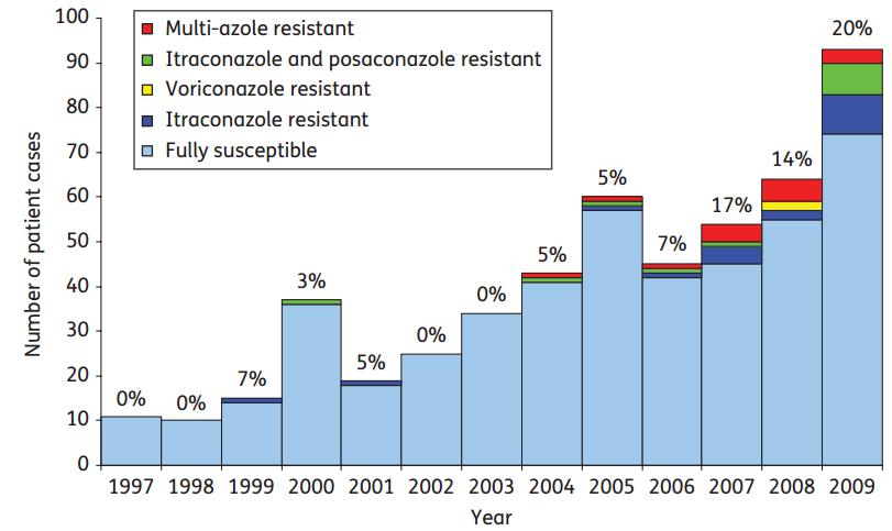 Exhibit 5: Azole resistance frequency in A. fumigatus from 1997 to 2009 Source: Bueid, A et al.