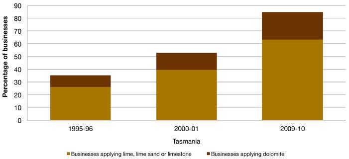 Figure 10 Figure 10. Percentage of Tasmanian broadacre cropping businesses applying lime or dolomite to their holdings, 2007 08 and 2009 10. Figure 11 Figure 11.