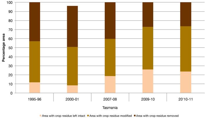 with different crop residue management practices, 2007 08, 2009 10 and 2010 11. Figure 7 Figure 7.