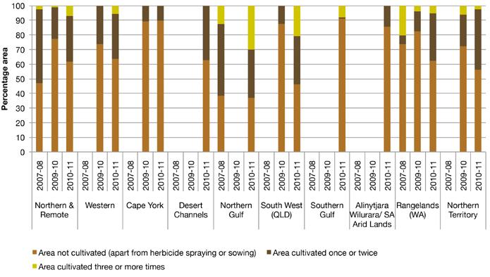 Figure 4 Figure 4. Percentage of crop area northern and remote Australia prepared by broadacre cropping businesses using different cultivation intensities between 2007 08 and 2010 11.