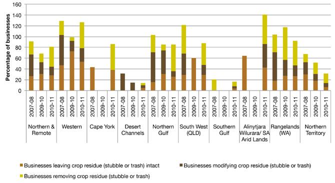 Figure 5 Figure 5. Percentage of broadacre cropping businesses in northern and remote Australia using different crop residue management practices between 2007 08 and 2010 11.