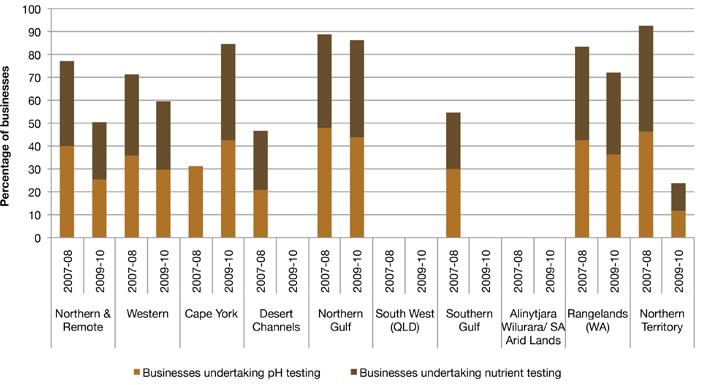 Figure 8 Figure 8. Percentage of broadacre cropping businesses in northern and remote Australia undertaking ph and soil nutrient testing in 2007 08 and 2009 10.