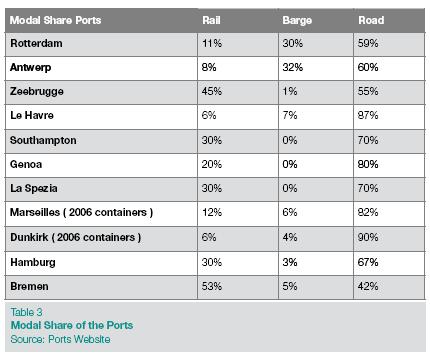 Modal Share Ports Typical road ports: Radius containers handeled in port: Le Havre: 30 KM Antwerp: 50 KM Rotterdam: 150 KM Genoa Le Havre La Spezia Dunkirk