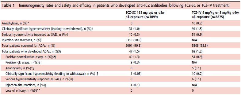 anti-tocilizumab antibodies Burmester GR.