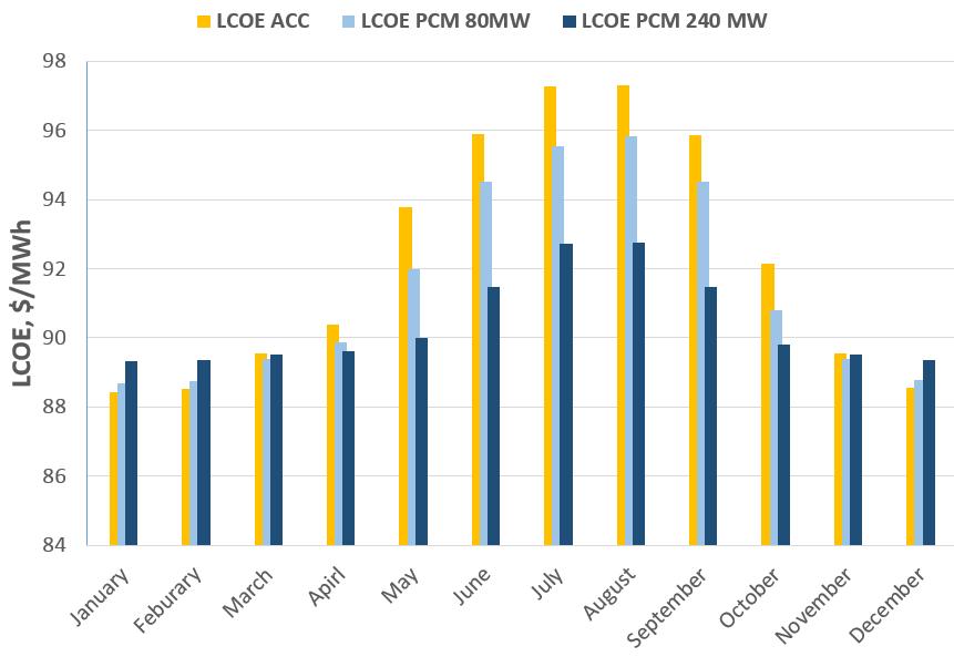 Cost Analysis Additional electricity generation & fan power reduction decreases LCOE for