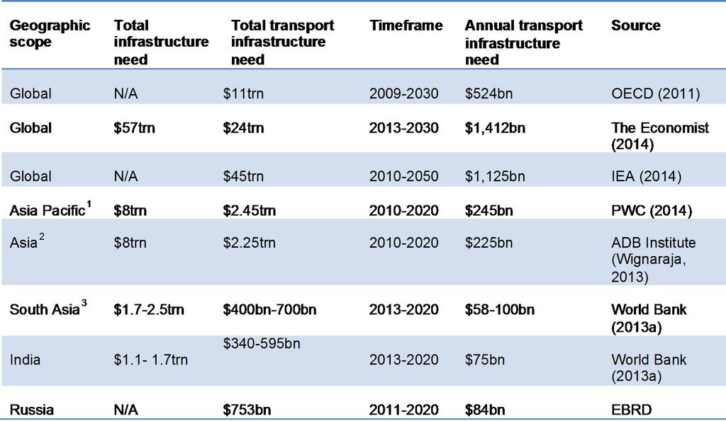 Financial Needs to Meet Transport Sector