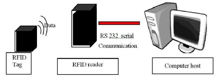 VI. IMPLEMENTATION Fig 3: Hardware assembly EM-18 RFID CHIP Fig 4: EM-18 RFID reader module Features Features of RFID chip EM-18 RF transmit frequency 125KHz Supported standards EM4001 64-bit RFID