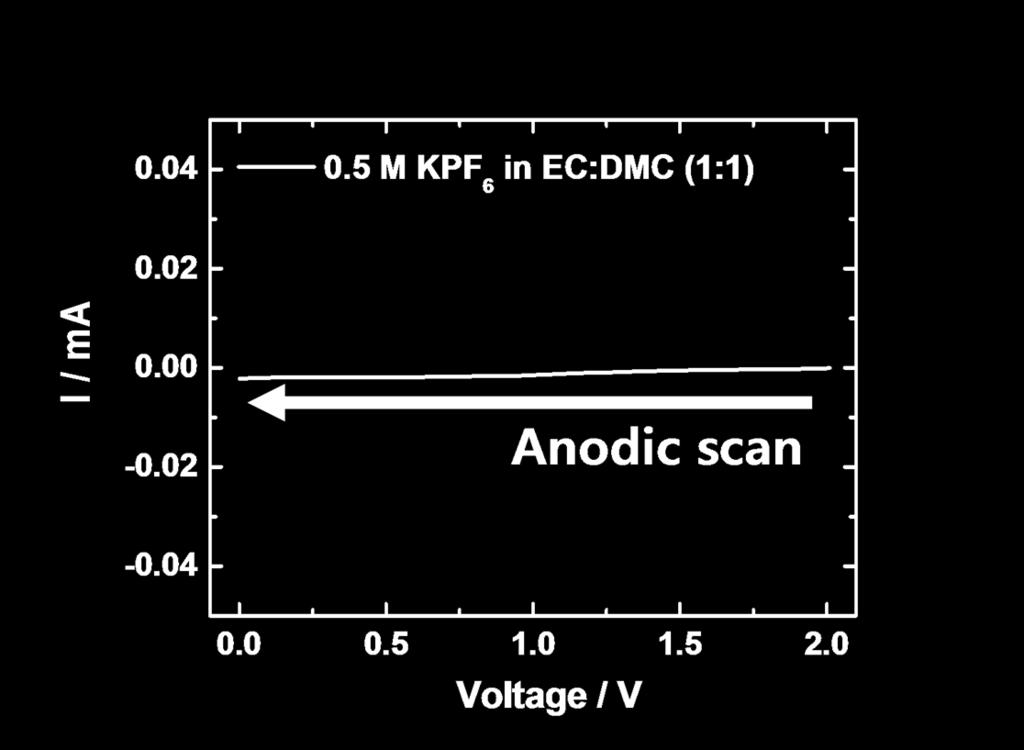 Fig. S1 Linear sweep voltammetry (LSV) using a 0.5M KPF 6 solution in EC : DMC = 1 : 1 in the voltage range of OCV 0.1 V.