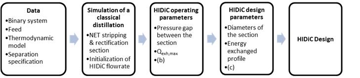 (a) (b) (c) Figure 3: flow diagram of HIDiC design procedure The aim of the first step is to simulate a classical distillation column and determined initialization parameters of HIDiC.