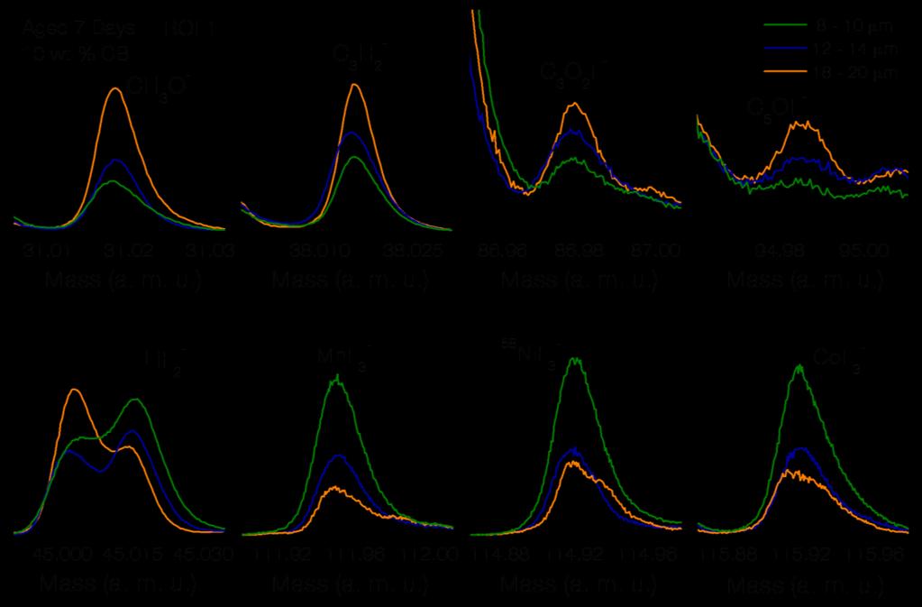 Supplementary Figure 10: TOF-SIMS spectra of several fragments representing the CEI and dissolution