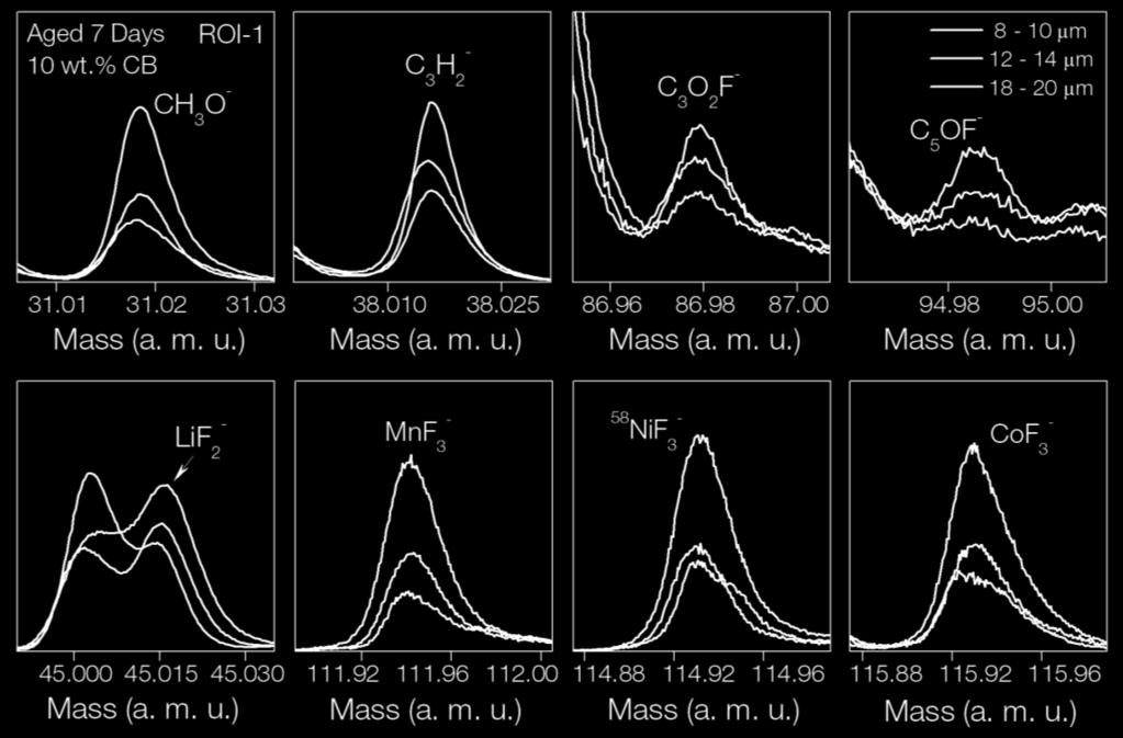 s interval, 2 scans at each step) on aged LiNi 0.7 Mn 0.15 Co 0.15 O 2 particles after 7 days.