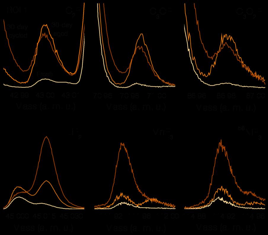 Supplementary Figure 19: TOF-SIMS spectra of several fragments representing the CEI (top row) and dissolution products (bottom row) on LiNi 0.7 Mn 0.15 Co 0.