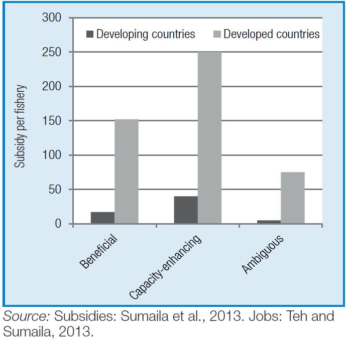 Harmful inventives: the effets of certain fish subsidies Certain fish subsidies can contribute to: IUU fishing Overfishing and resource depletion Overcapacity GHG