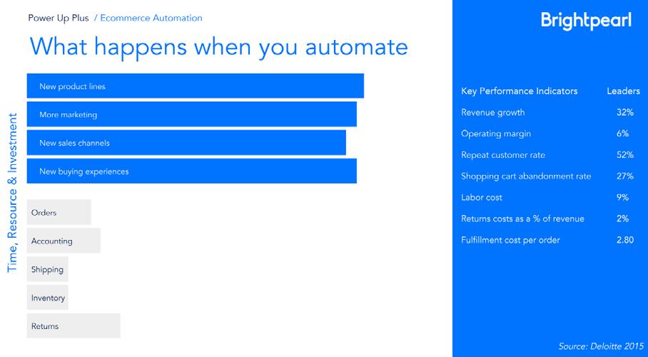 The image below shows what happens when you automate: Ultimately, automated processes enable you and your staff to spend more time focused on new product lines, more marketing, new sales channels and