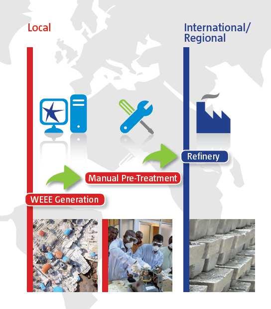 The Best of Two Worlds approach The Bo2W approach combines the strengths of recycling systems in developing countries with those of industrialized countries.