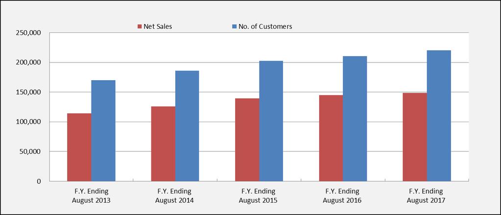 Trends in Net Sales, Number of Customers, Average Customer Spending (consolidated) Net Sales No.