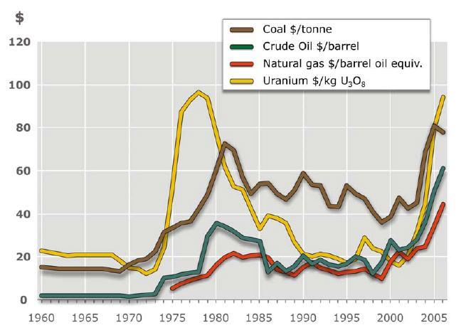 Development of nominal fuel prices from 1960 to