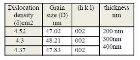 Nada K. Abbas, et al.: Effect Of Thickness On Structural And Optical... 129 The crystallites size of the grains in the films is estimated using the Scherer s formula [12] D=0.