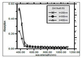 Figure 2: transmittance spectra of th of Zn 0.5 Cd 0.
