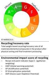 simulation models Recycling Index Recovery rate