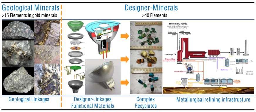 Recognizing complexity of EoL minerals Most geological minerals are complex and require