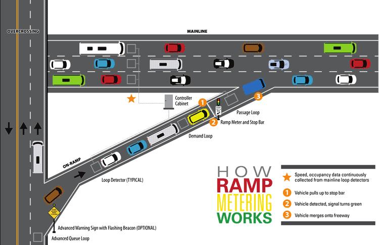 3.2.1.6 Ramp Metering Ramp meters are traffic signals installed on freeway on-ramps to control the frequency at which vehicles enter the flow of traffic on the freeway. As seen in Figure 3.