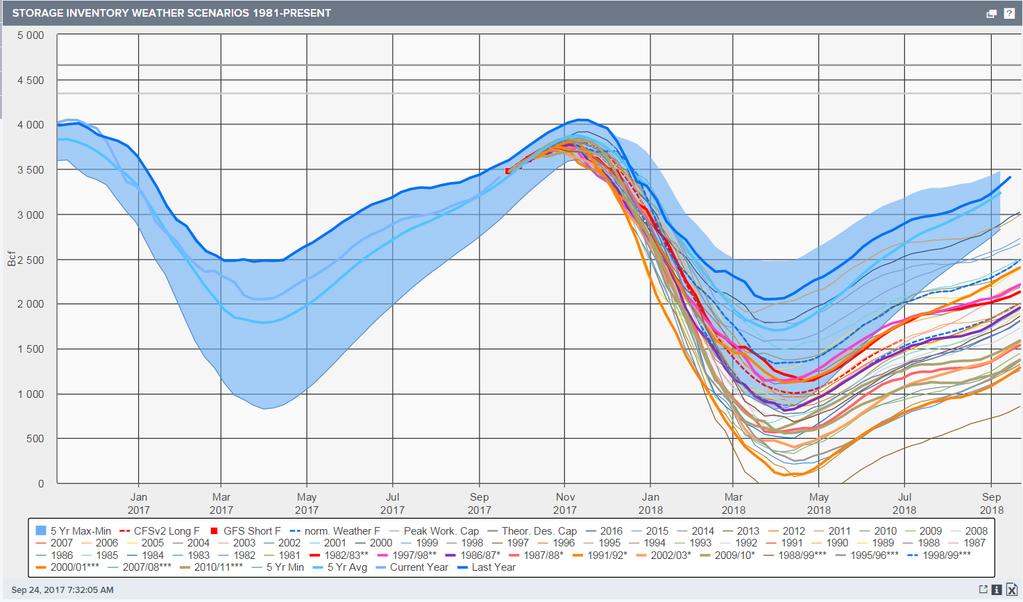 Historical Weather Scenarios Impact on Withdrawal EOS Storage Looking back at historical actual weather scenarios only 4 out of the last 36 winters gets us close to 5-year avg (1999, 2001, 2011,