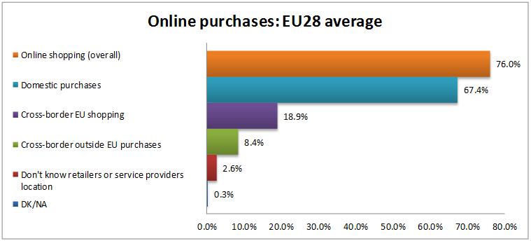 3. DOMESTIC AND CROSS-BORDER SHOPPING There is steady growth observed in the e-commerce sector throughout the EU28 over the past few years.