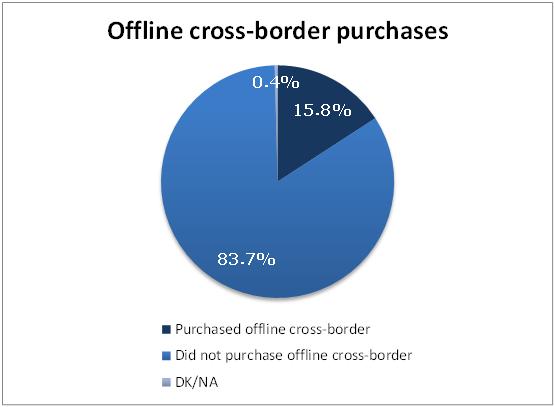 For cross-border online shopping in another EU country, the highest levels are found in individuals who know four or more languages (37.3%) or three languages (31.0%), are employed as managers (28.