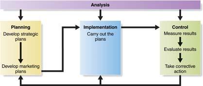 Managing the Marketing Effort Marketing Functions Analysis Planning Implementation Control Plans are turned into action with day-to-day activities Good implementation is a challenge Managing the