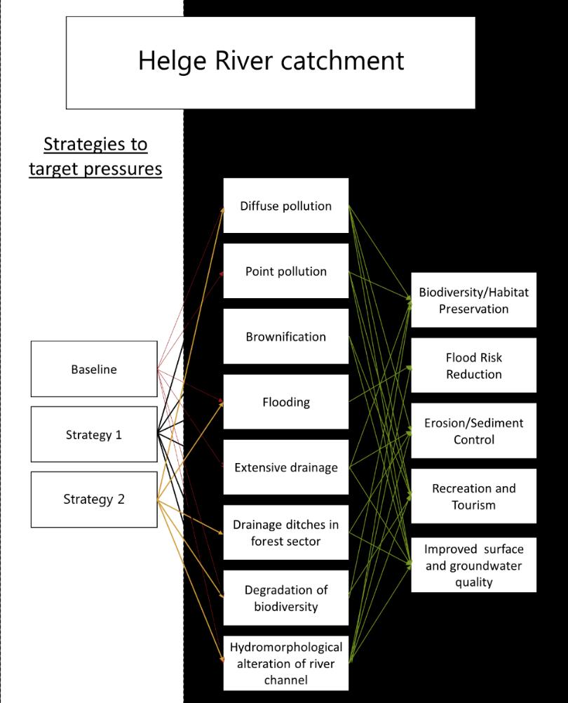 Results: Assessment Framework, Helge River
