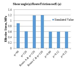 Shear angle(φ)/ Route / Friction Coefficient (µ) Table 3.1.